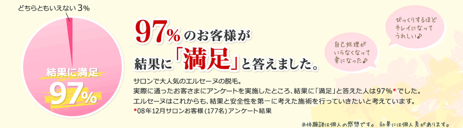 97%のお客様が結果に「満足」と答えました。