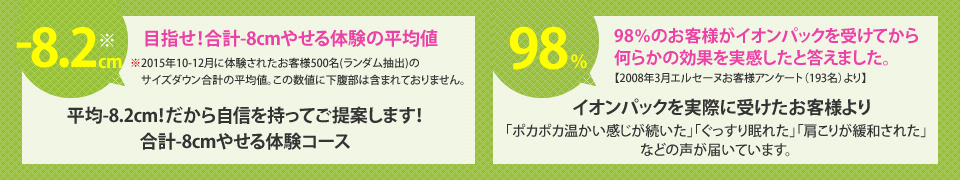 平均-8.2cm!だから自信を持ってご提案します!/98%のお客様がイオンパックを受けてから何らかの効果を実感したと答えました。