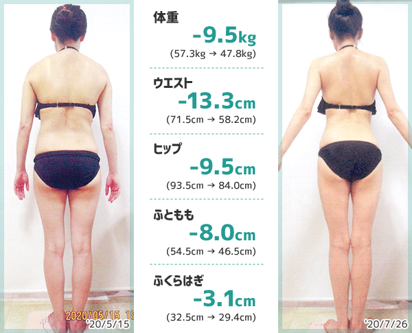 2ヵ月11日で体重-9.5kg、ウエスト-13.3cm、ヒップ-9.5cm、ふともも-8.0cm、ふくらはぎ-3.1cm