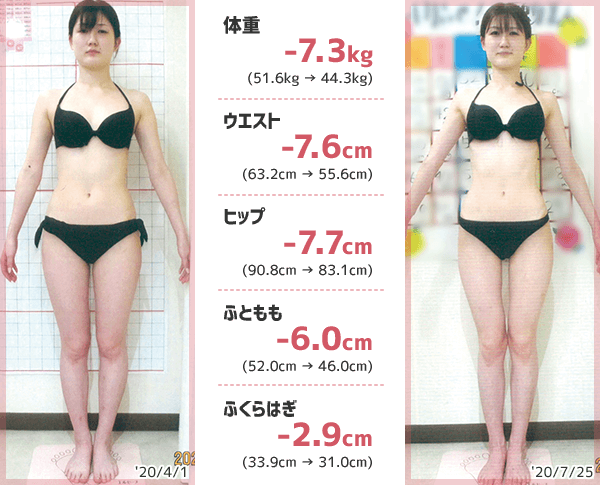 3ヵ月24日で体重-7.3kg、ウエスト-7.6cm、ヒップ-7.7cm、ふともも-6.0cm、ふくらはぎ-2.9cm