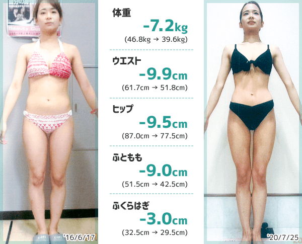 4年1ヵ月8日で体重-7.2kg、ウエスト-9.9cm、ヒップ-9.5cm、ふともも-9.0cm、ふくらはぎ-3.0cm