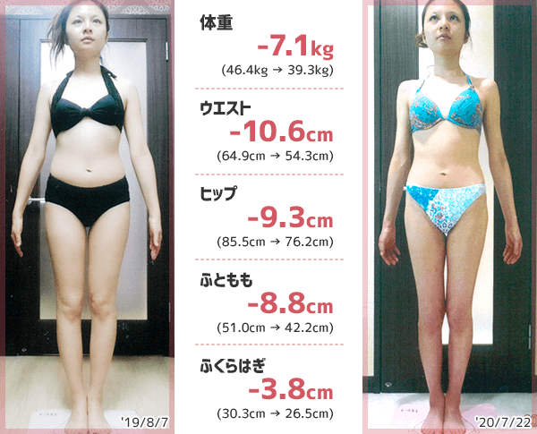 11ヵ月15日で体重-7.1kg、ウエスト-10.6cm、ヒップ-9.3cm、ふともも-8.8cm、ふくらはぎ-3.8cm