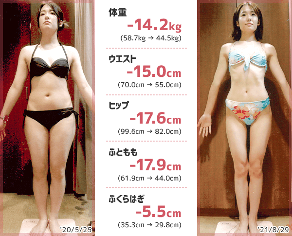 15ヵ月4日で体重-14.2kg、ウエスト-15.0cm、ヒップ-17.6cm、ふともも-17.9cm、ふくらはぎ-5.5cm