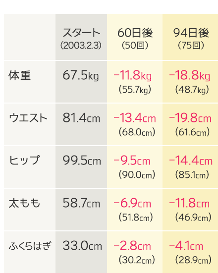 94日後 体重-18.8kg, ウエスト-19.8cm