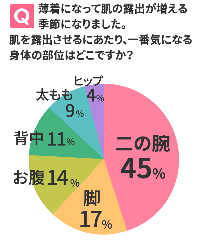 薄着になって肌の露出が増える季節になりました.肌を露出させるにあたり、一番気になる身体の部位はどこですか?