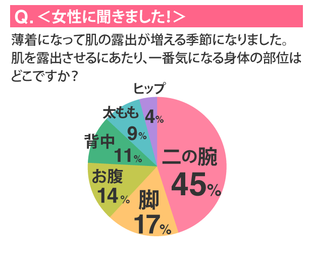 Q.女性に聞きました！薄着になって肌の露出が増える季節になりました。肌を露出させるにあたり、一番気になる身体の部位はどこですか？