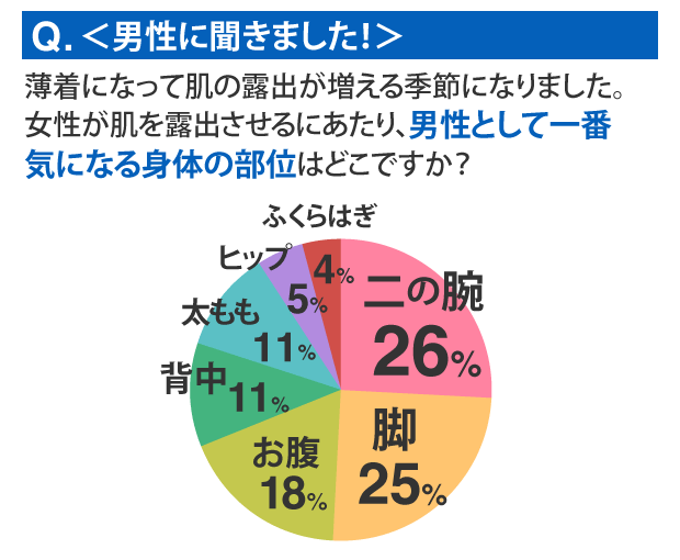 Q.男性に聞きました！薄着になって肌の露出が増える季節になりました。女性が肌を露出させるにあたり、男性として一番気になる身体の部位はどこですか？