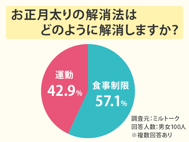 お正月太りの解消法はどのように解消しますか？