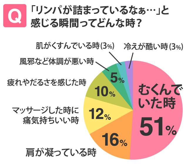 リンパとダイエットの関係とは リンパの流れを良くするには エステのエルセーヌ