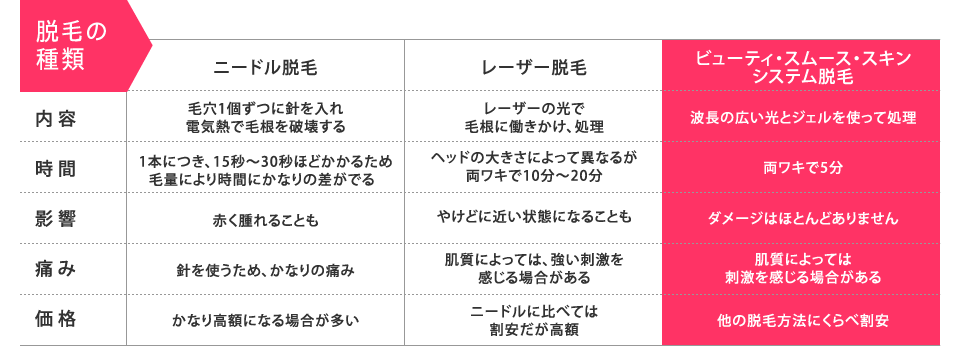 脱毛の種類