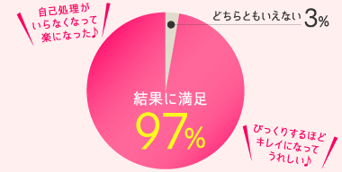 97%のお客様が、結果に「満足」