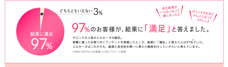 97%のお客様が、結果に「満足」と答えました。