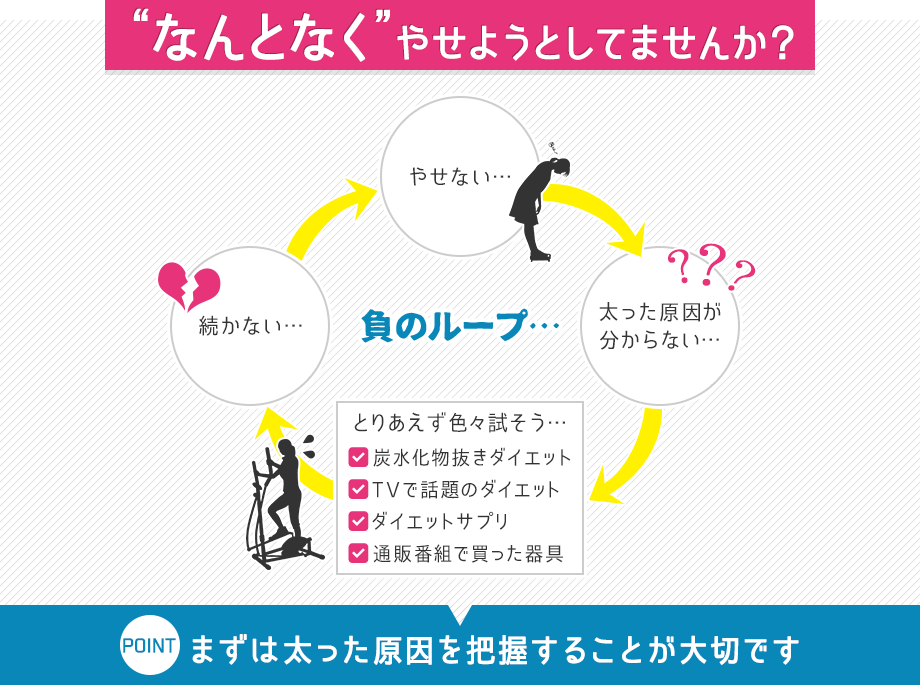 なんとなくやせようとしてませんか?