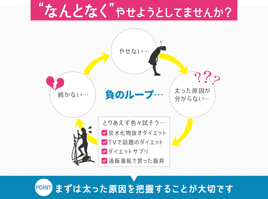 なんとなくやせようとしてませんか？