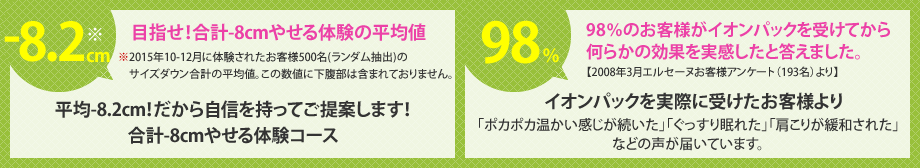 平均-8.2cm!だから自信を持ってご提案します!/98%のお客様がイオンパックを受けてから何らかの効果を実感したと答えました。