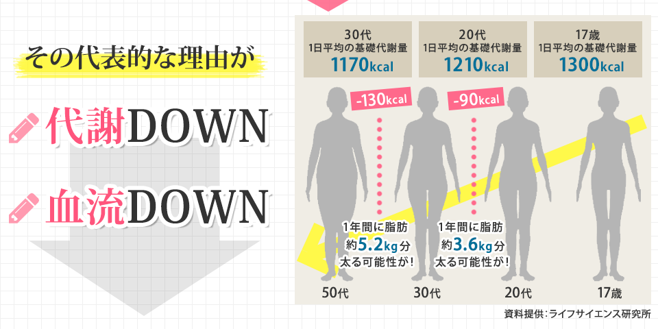 代表的な理由が「代謝DOWN」「血流DOWN」