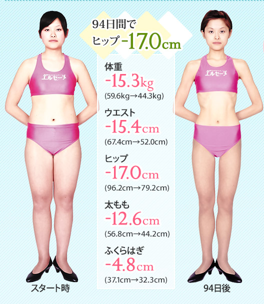 94日間でヒップ-17.0cm