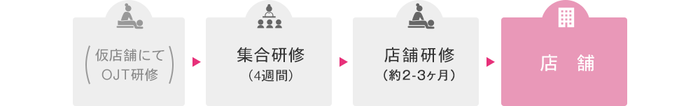 （仮店舗にてOJT研修）→集合研修（4週間）→店舗研修（約1-2ヶ月）→フォローアップ研修（5日間）→店舗