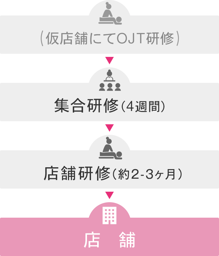 (仮店舗にてOJT研修)→集合研修(4週間)→店舗研修(約1-2ヶ月)→フォローアップ研修(5日間)→店舗