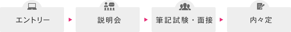 エントリー→説明会→筆記試験・面接→内々定