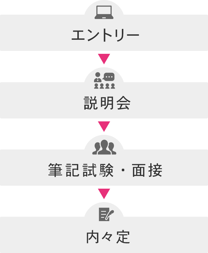 エントリー→説明会→筆記試験・面接→内々定