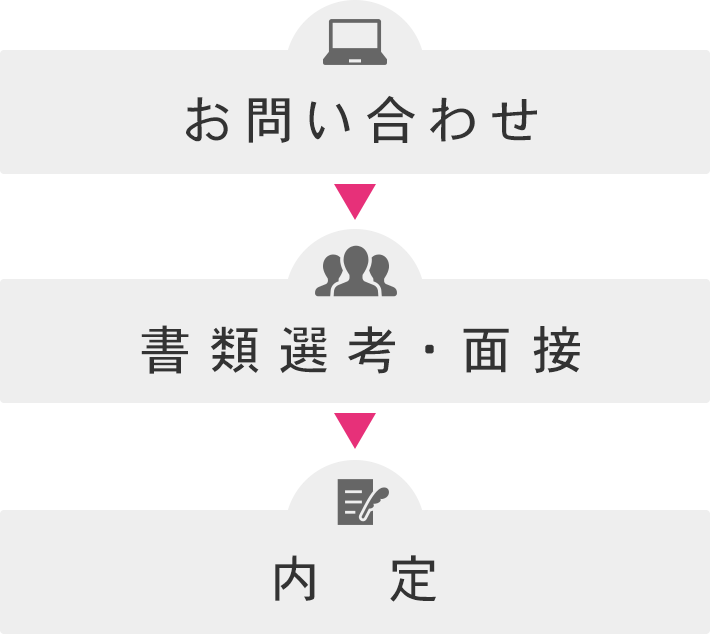 お問い合わせ→書類選考・面接→内定